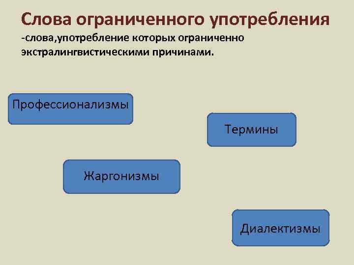 Слова ограниченного употребления -слова, употребление которых ограниченно экстралингвистическими причинами. Профессионализмы Термины Жаргонизмы Диалектизмы 