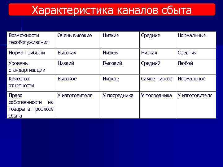 Уровни высокий средний. Характеристика каналов сбыта. Сравнительная характеристика каналов распределения. Характеристика каналов распределения продукции. Сравнительная характеристика каналов сбыта.