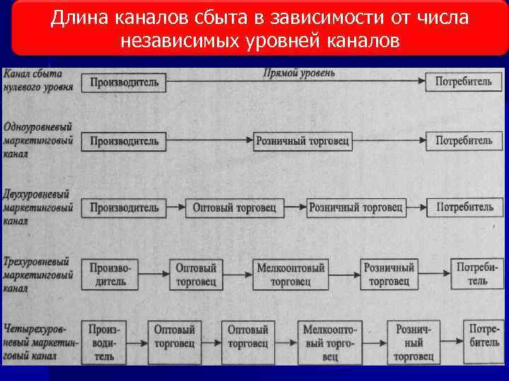 Схема сбыта продукции