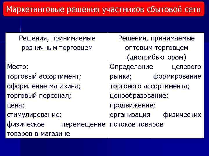 Маркетинговые решения участников сбытовой сети Решения, принимаемые розничным торговцем Решения, принимаемые оптовым торговцем (дистрибьютором)