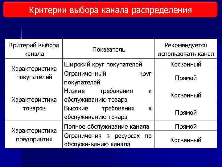 Критерии распределения. Критерии выбора канала распределения. Критерии выбора. Критерии выбора вина. Критерии выбора каналов распределения каналов.