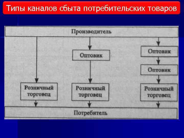 Типы каналов