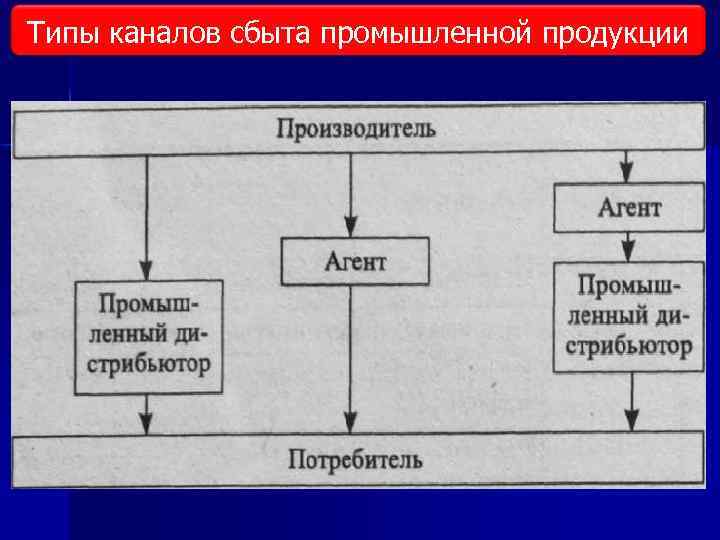 Типы каналов сбыта промышленной продукции 