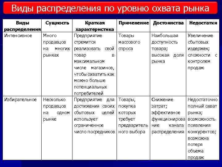 Распределите виды. Характеристики формы распределения. Виды распределения товаров. Виды рынков по уровню. Характеристика распределения товара.