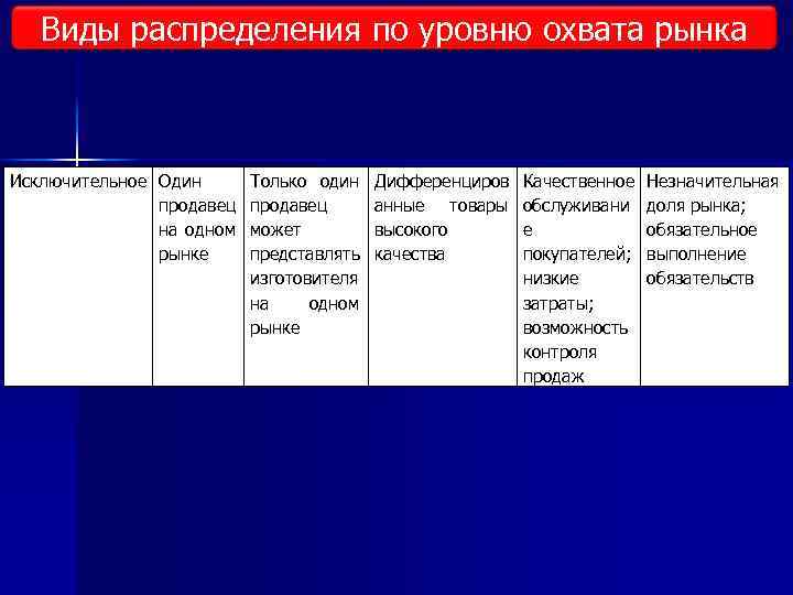 Виды распределения по уровню охвата рынка Исключительное Один продавец на одном рынке Только один