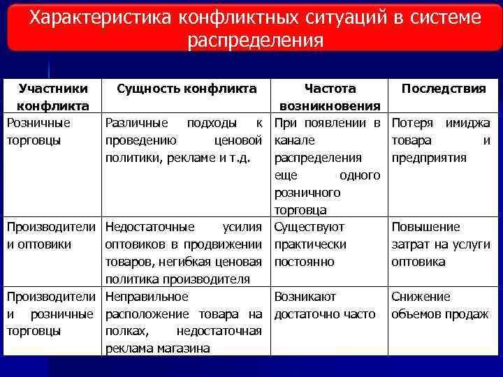 Участники распределения. Основные характеристики конфликта. Характеристика конфликта. Характеристики конфликтной ситуации. Основными характеристиками конфликта являются.