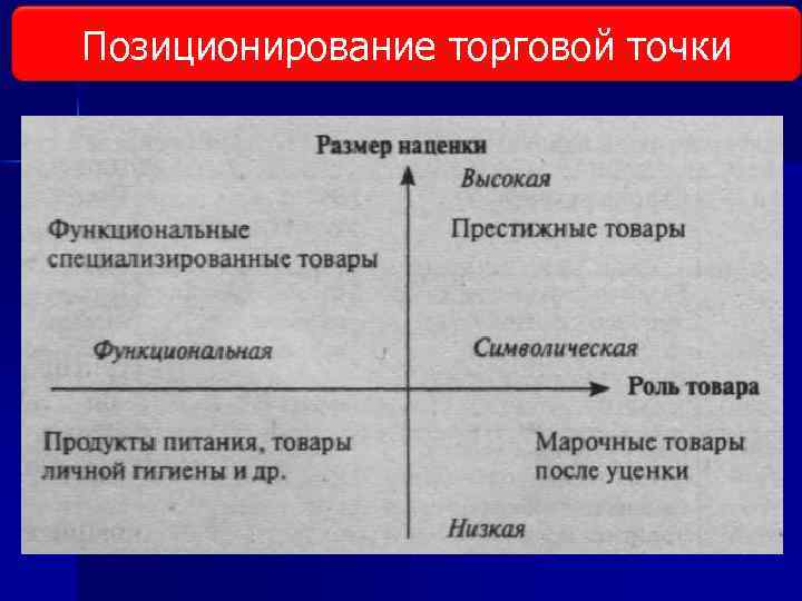 Позиционирование торговой точки 