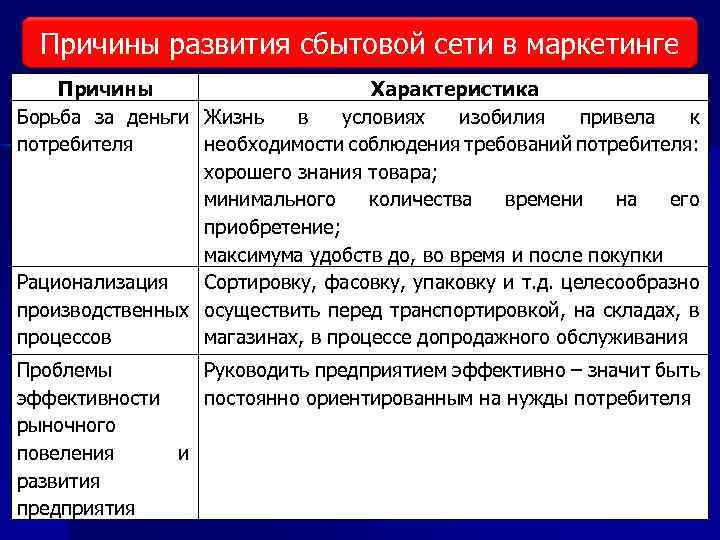 Причины развития сбытовой сети в маркетинге Виды исследования рынка Причины Характеристика Борьба за деньги