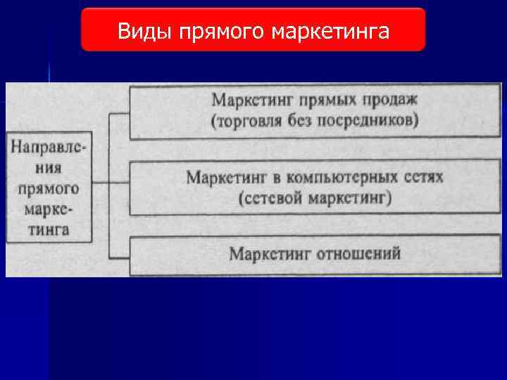 Виды прямого маркетинга 