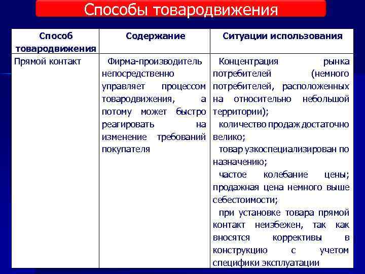 Способы товародвижения Способ товародвижения Прямой контакт Содержание Ситуации использования Фирма производитель непосредственно управляет процессом