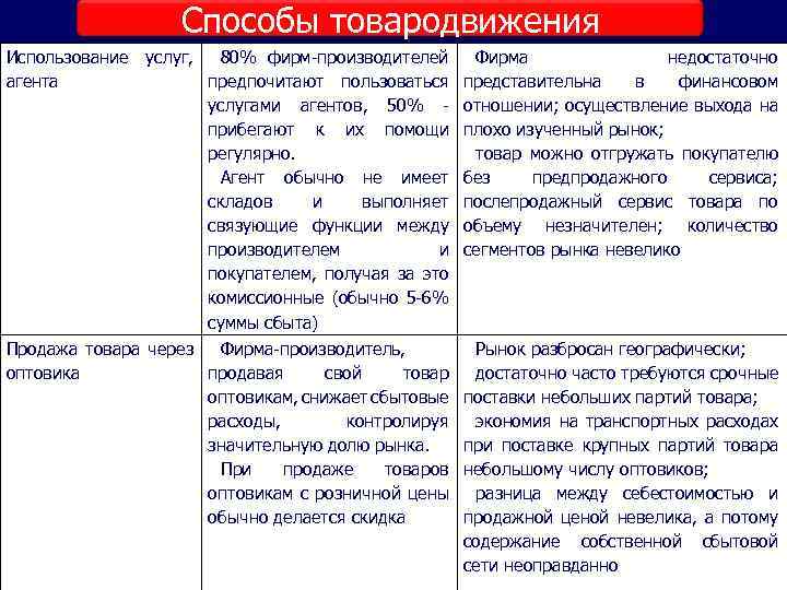 Способы товародвижения Использование услуг, 80% фирм производителей агента предпочитают пользоваться услугами агентов, 50% прибегают