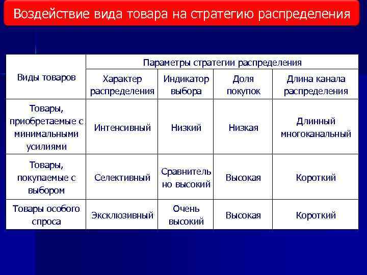 Воздействие вида товара на стратегию распределения Параметры стратегии распределения Виды товаров Характер Индикатор распределения