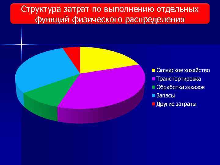 Структура затрат по выполнению отдельных функций физического распределения 