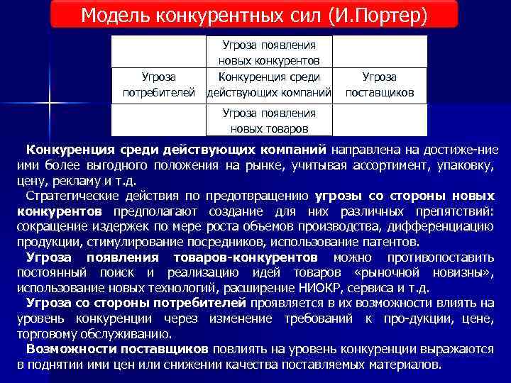 Модель конкурентных сил (И. Портер) Угроза потребителей Угроза появления новых конкурентов Конкуренция среди действующих