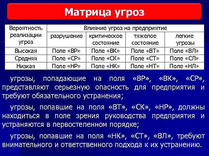 Матрица угроз Виды исследования рынка Вероятность реализации угроз Высокая Средняя Низкая Влияние угроз на