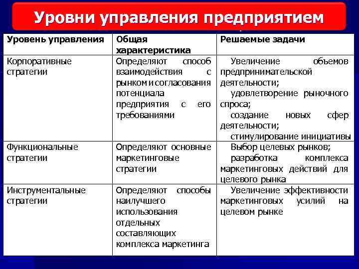 Уровни управления предприятием. Маркетинговые стратегии на функциональном уровне. Маркетинговые стратегии на корпоративном уровне. Уровни маркетинга.