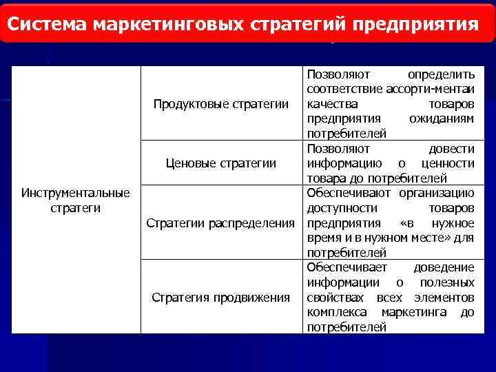 Система маркетинговых стратегий предприятия Виды исследования рынка Инструментальные стратеги Позволяют определить соответствие ассорти мента