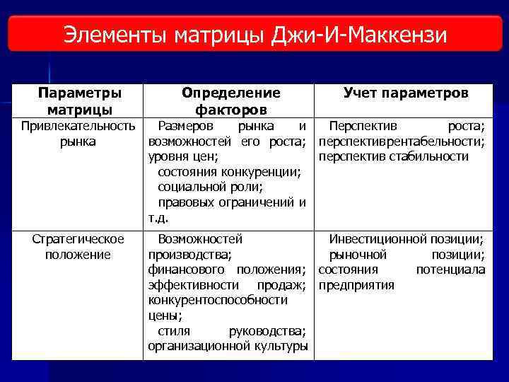 Виды исследования рынка Элементы матрицы Джи И Маккензи Параметры матрицы Определение факторов Учет параметров
