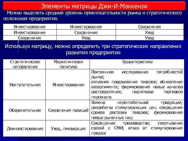Элементы матрицы Джи И Маккензи Можно выделить средний уровень привлекательности рынка и стратегического положения