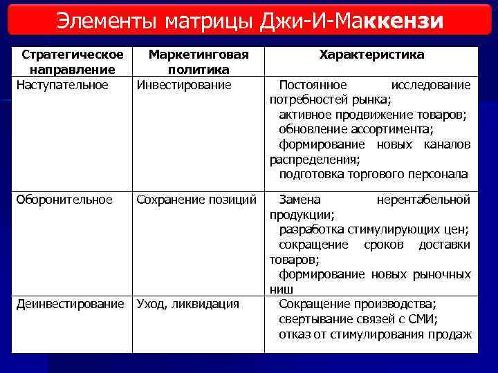 Элементы матрицы Джи И Маккензи Стратегическое Маркетинговая направление политика Наступательное Инвестирование Оборонительное Сохранение позиций