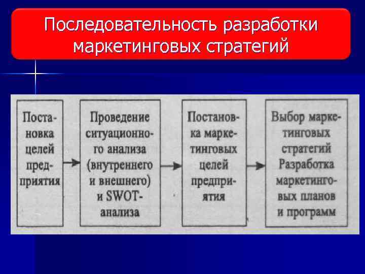 Последовательность разработки плана маркетинга