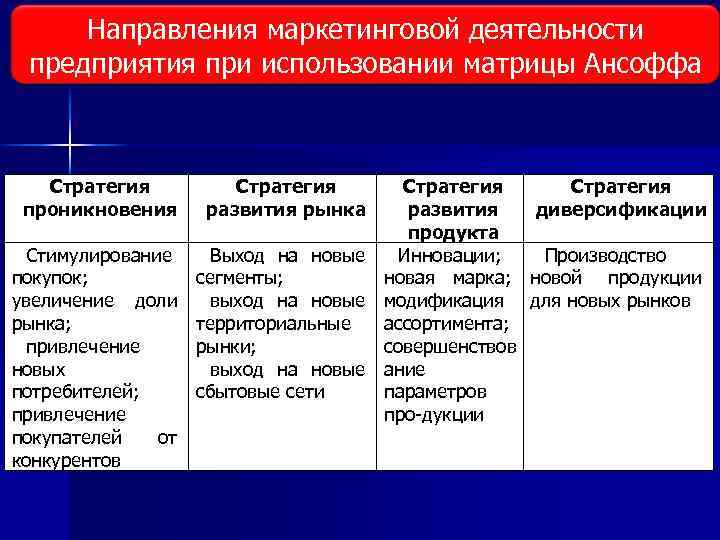 Какому каким виду видам маркетинговой деятельности в наибольшей степени соответствует план маркетинга