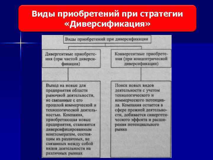 Виды приобретений при стратегии «Диверсификация» 