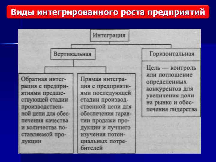 Виды интегрированного роста предприятий 