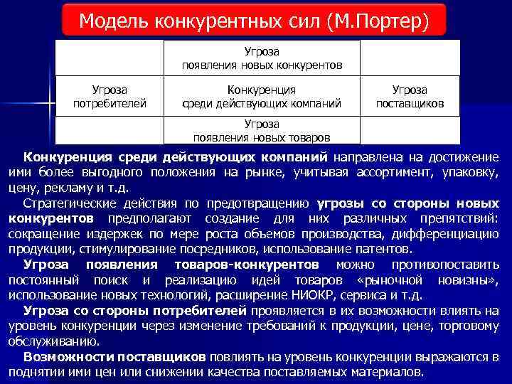 Модель конкурентных сил (М. Портер) Угроза появления новых конкурентов Угроза потребителей Конкуренция среди действующих