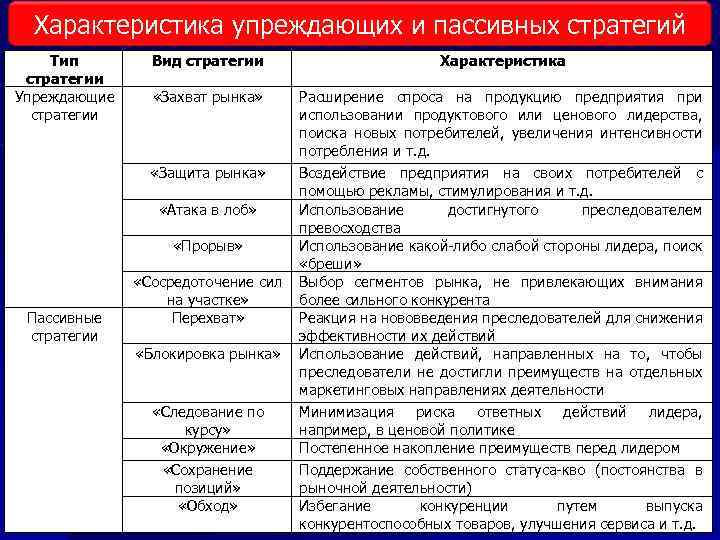 Характеристика упреждающих и пассивных стратегий Тип стратегии Упреждающие стратегии Вид стратегии Характеристика «Захват рынка»