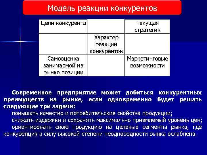 Модель реакции конкурентов Цели конкурента Текущая стратегия Характер реакции конкурентов Самооценка занимаемой на рынке