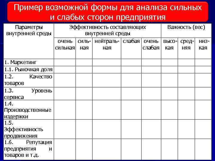 Пример возможной формы для анализа сильных Виды исследования рынка и слабых сторон предприятия Параметры