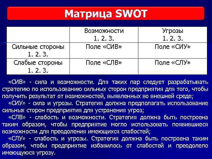 Виды исследования рынка Матрица SWOT Сильные стороны 1. 2. 3. Слабые стороны 1. 2.