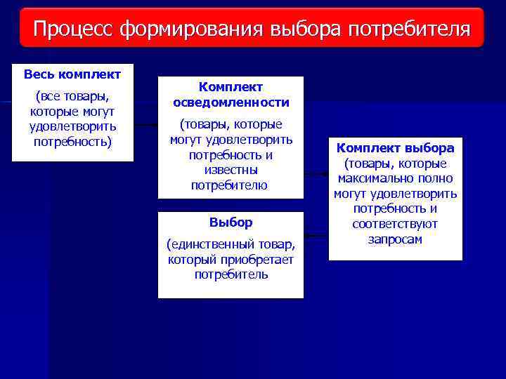 Изменение на потребительских рынках