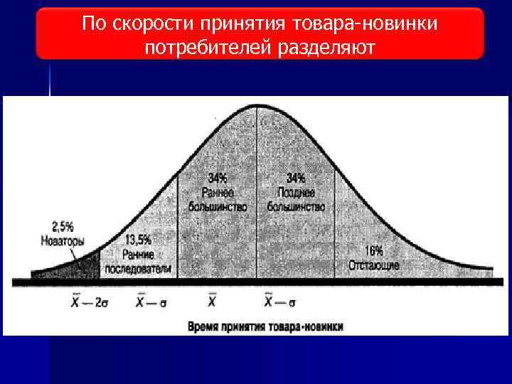 По скорости принятия товара новинки Виды исследования рынка потребителей разделяют 