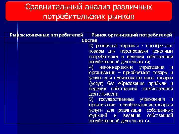 Сравнительный анализ различных Виды исследования рынка потребительских рынков Рынок конечных потребителей Рынок организаций потребителей