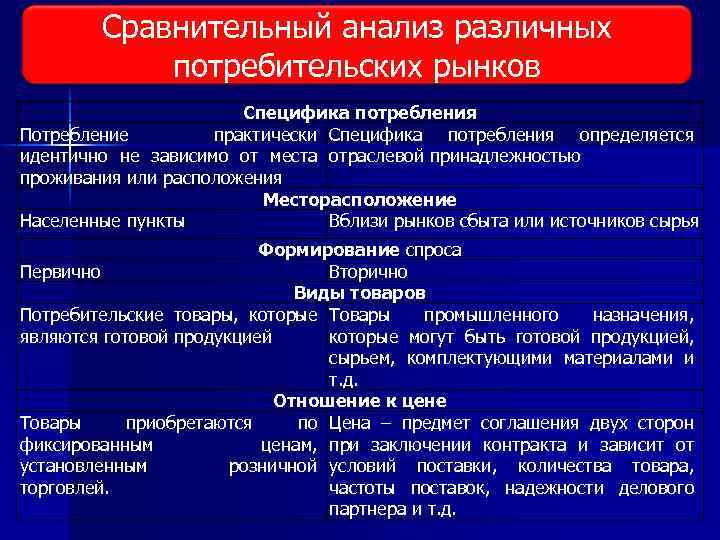 Сравнительный анализ различных Виды исследования рынка потребительских рынков Специфика потребления Потребление практически Специфика потребления