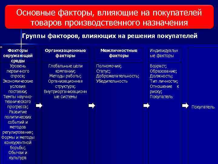 Какая группа факторов играет