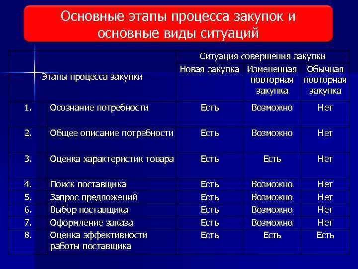 Основные этапы процесса закупок и Виды исследования рынка основные виды ситуаций Этапы процесса закупки