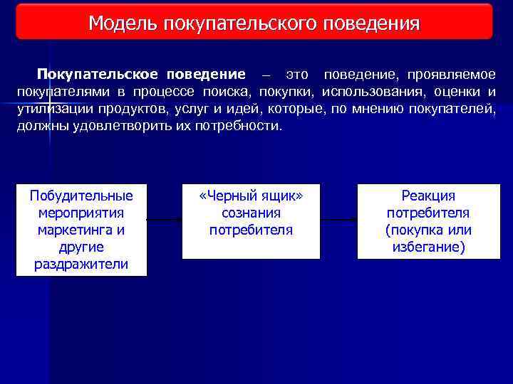 Схема простой модели покупательского поведения