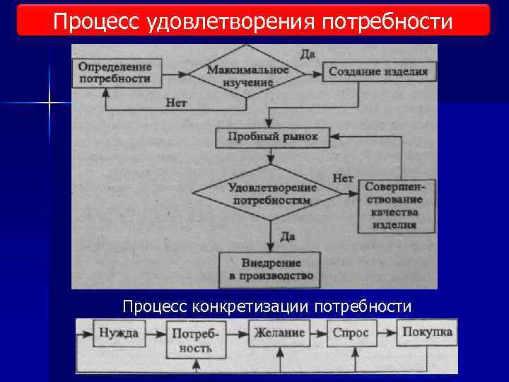 Процесс удовлетворения потребностей человека