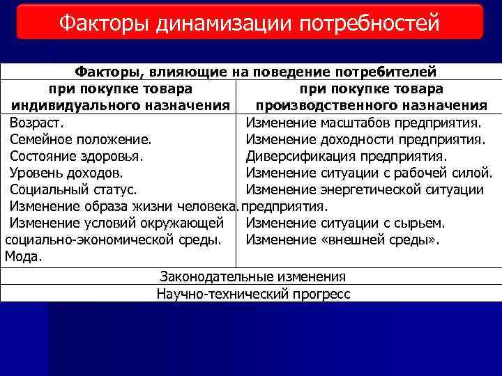 Факторы динамизации потребностей Факторы, влияющие на поведение потребителей при покупке товара индивидуального назначения производственного