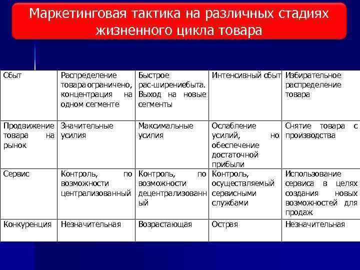 Маркетинговая тактика на различных стадиях жизненного цикла товара Сбыт Распределение товара ограничено, концентрация на