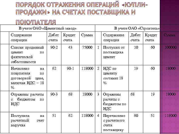 В учете ОАО «Цементный завод» Содержание операции В учете ОАО «Строитель» Дебет счета Кредит