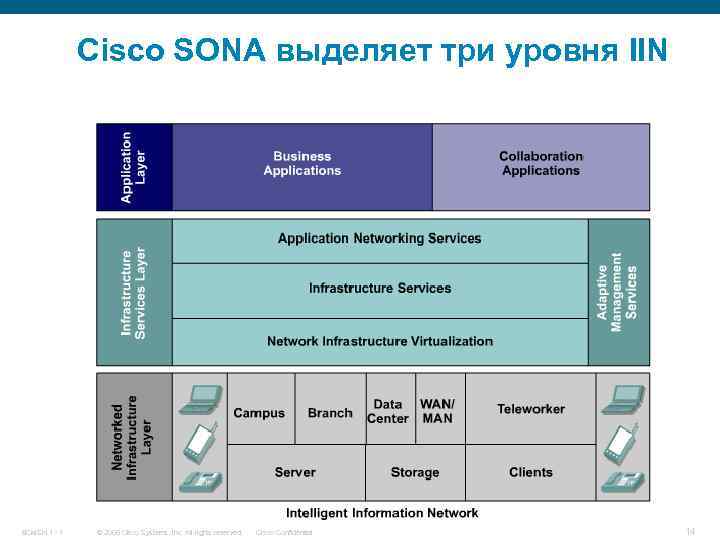 Cisco SONA выделяет три уровня IIN BCMSN 1 - 1 © 2006 Cisco Systems,