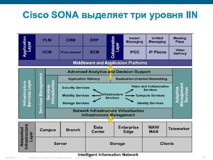 Cisco SONA выделяет три уровня IIN BCMSN 1 - 1 © 2006 Cisco Systems,
