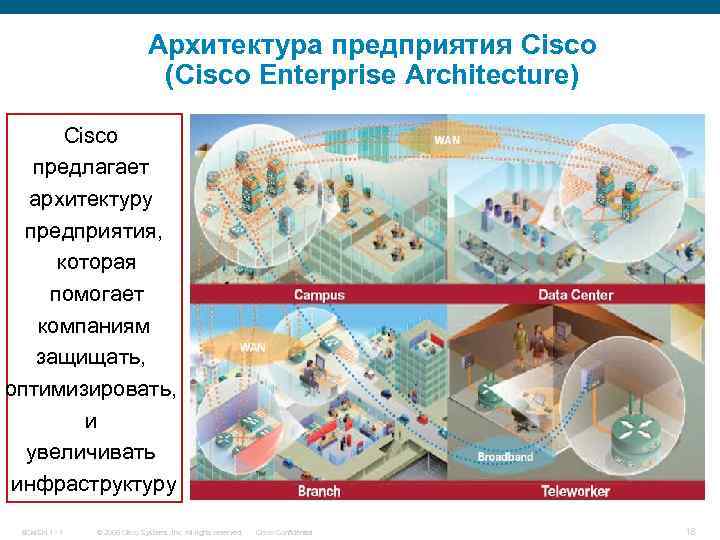 Архитектура предприятия Cisco (Cisco Enterprise Architecture) Cisco предлагает архитектуру предприятия, которая помогает компаниям защищать,