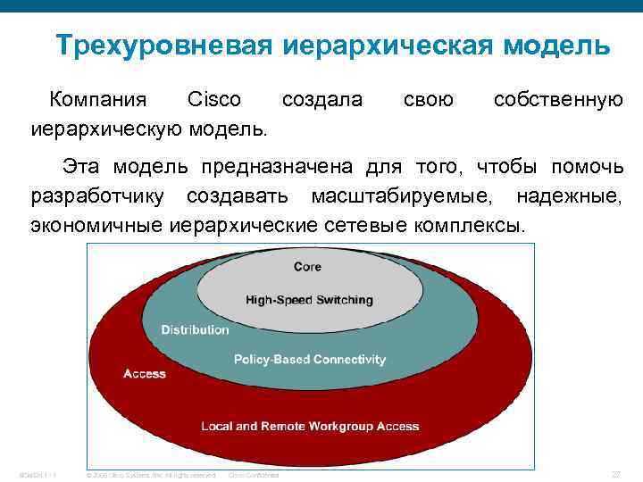 Трехуровневая иерархическая модель Компания Cisco создала иерархическую модель. свою собственную Эта модель предназначена для