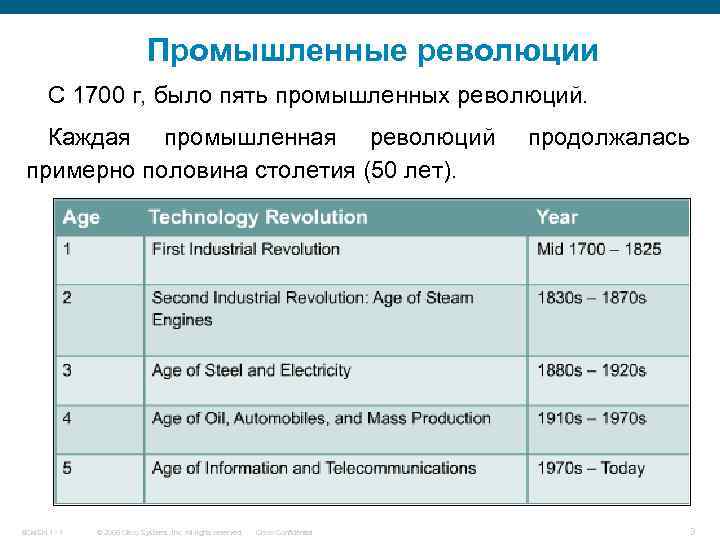 Таблица индустриальной революции