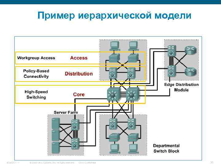 Пример иерархической модели BCMSN 1 - 1 © 2006 Cisco Systems, Inc. All rights